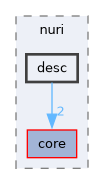 include/nuri/desc