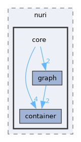 include/nuri/core